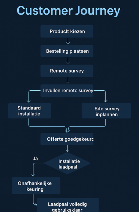 EVlaadpaalkopen.be Customer Journey voor particulieren klanten